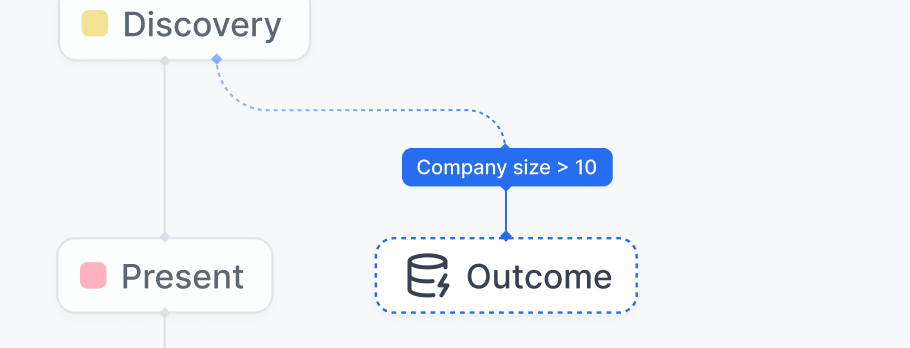 Route visitors to outcomes